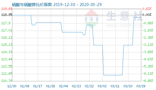 3月29日硝酸與硝酸鉀比價指數圖