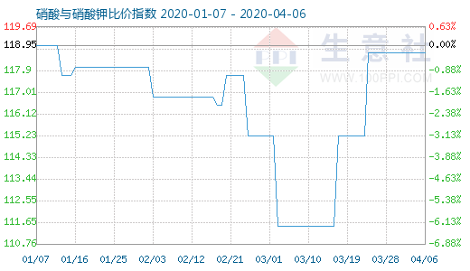4月6日硝酸與硝酸鉀比價指數(shù)圖