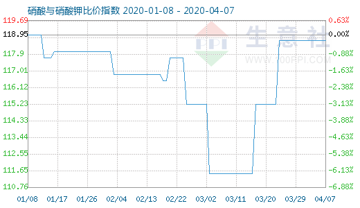 4月7日硝酸與硝酸鉀比價指數(shù)圖