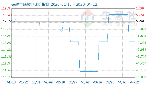4月12日硝酸與硝酸鉀比價指數圖