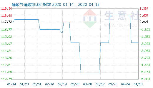 4月13日硝酸與硝酸鉀比價指數圖