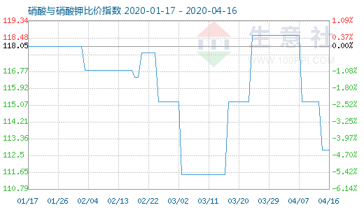 4月16日硝酸與硝酸鉀比價指數圖