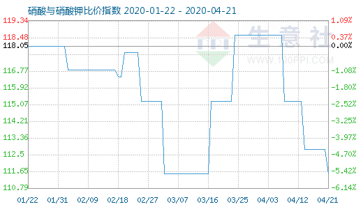 4月21日硝酸與硝酸鉀比價指數圖