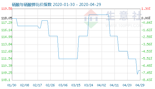 4月29日硝酸與硝酸鉀比價指數圖