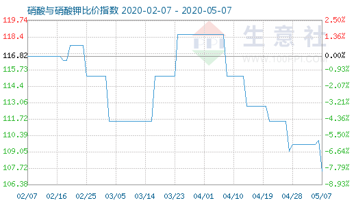 5月7日硝酸與硝酸鉀比價指數(shù)圖