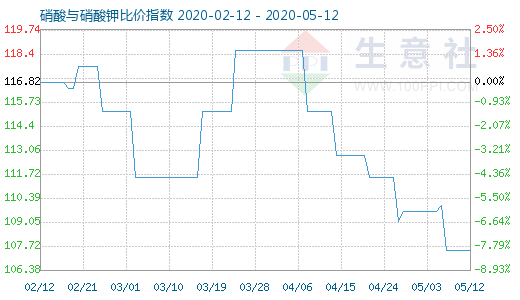 5月12日硝酸與硝酸鉀比價指數圖