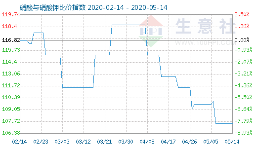 5月14日硝酸與硝酸鉀比價指數圖