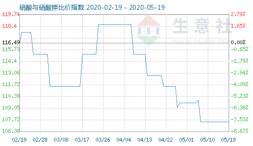 5月19日硝酸與硝酸鉀比價指數(shù)圖
