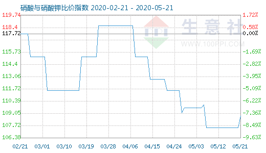 5月21日硝酸與硝酸鉀比價指數圖