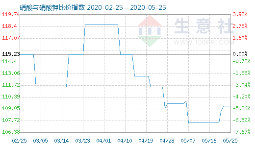 5月25日硝酸與硝酸鉀比價指數圖