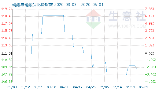 6月1日硝酸與硝酸鉀比價指數圖