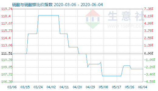 6月4日硝酸與硝酸鉀比價指數(shù)圖