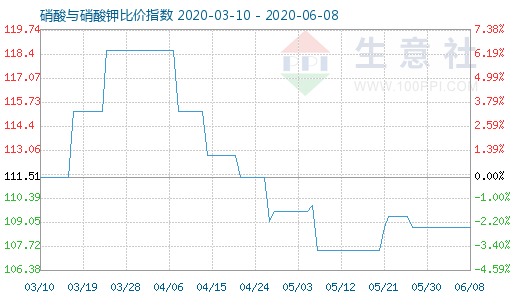 6月8日硝酸與硝酸鉀比價指數圖
