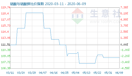 6月9日硝酸與硝酸鉀比價(jià)指數(shù)圖