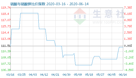 6月14日硝酸與硝酸鉀比價(jià)指數(shù)圖