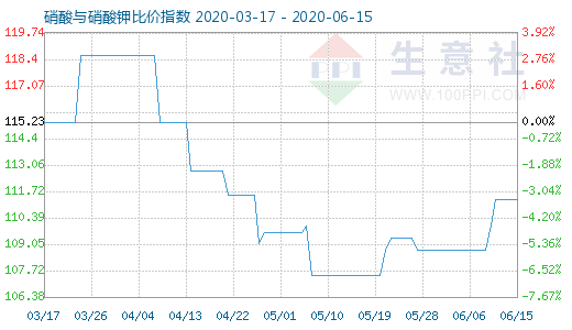 6月15日硝酸與硝酸鉀比價指數圖