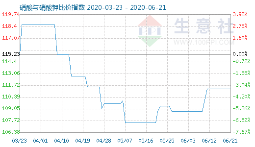 6月21日硝酸與硝酸鉀比價指數(shù)圖