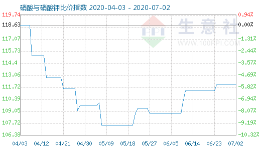 7月2日硝酸與硝酸鉀比價指數圖