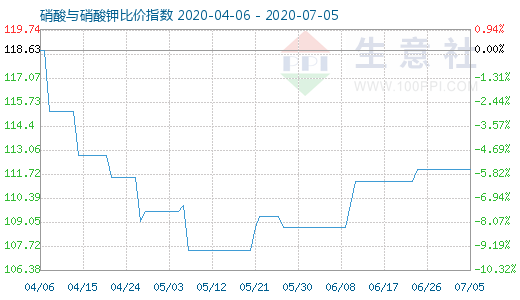 7月5日硝酸與硝酸鉀比價指數圖