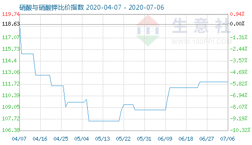 7月6日硝酸與硝酸鉀比價指數圖