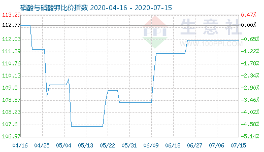 7月15日硝酸與硝酸鉀比價(jià)指數(shù)圖