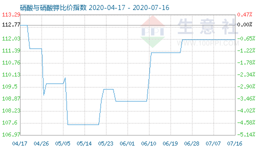 7月16日硝酸與硝酸鉀比價指數圖