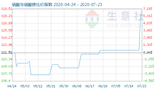 7月23日硝酸與硝酸鉀比價(jià)指數(shù)圖