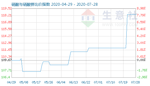 7月28日硝酸與硝酸鉀比價指數圖