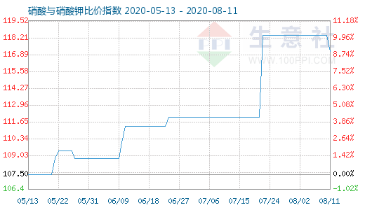 8月11日硝酸與硝酸鉀比價指數圖