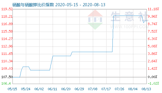 8月13日硝酸與硝酸鉀比價指數圖