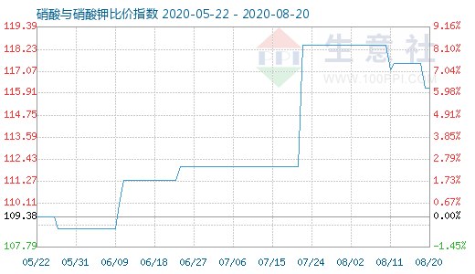 8月20日硝酸與硝酸鉀比價指數圖
