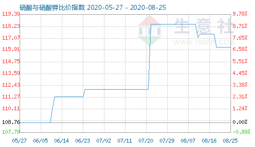 8月25日硝酸與硝酸鉀比價指數(shù)圖