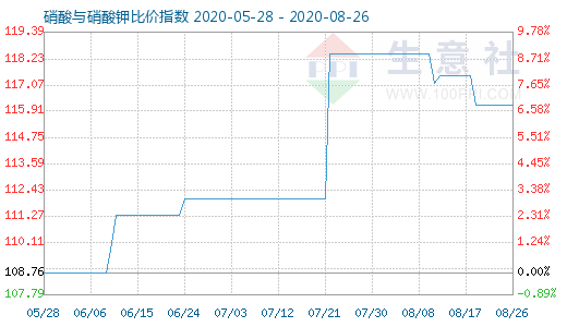 8月26日硝酸與硝酸鉀比價指數(shù)圖