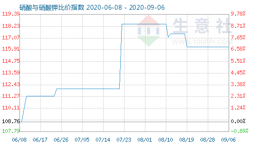 9月6日硝酸與硝酸鉀比價指數(shù)圖