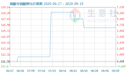 9月15日硝酸與硝酸鉀比價指數圖