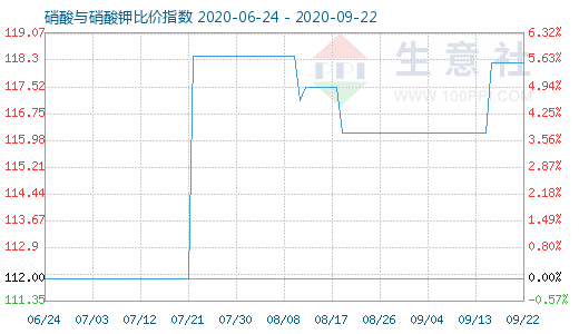 9月22日硝酸與硝酸鉀比價指數圖