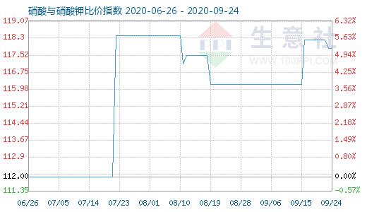 9月24日硝酸與硝酸鉀比價指數圖