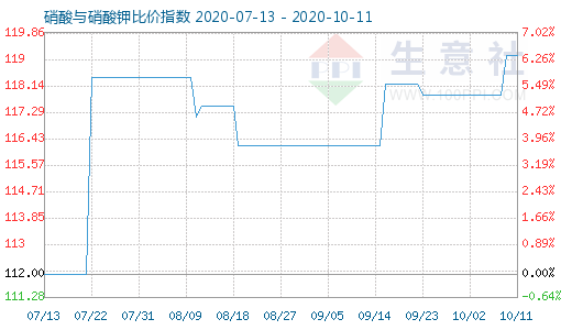 10月11日硝酸與硝酸鉀比價指數圖