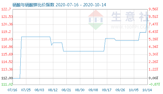 10月14日硝酸與硝酸鉀比價指數圖