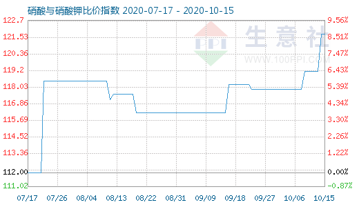 10月15日硝酸與硝酸鉀比價指數圖