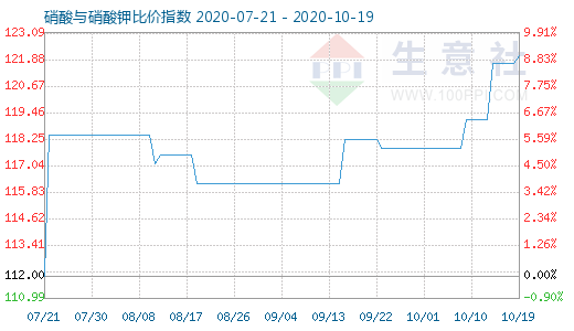 10月19日硝酸與硝酸鉀比價指數(shù)圖
