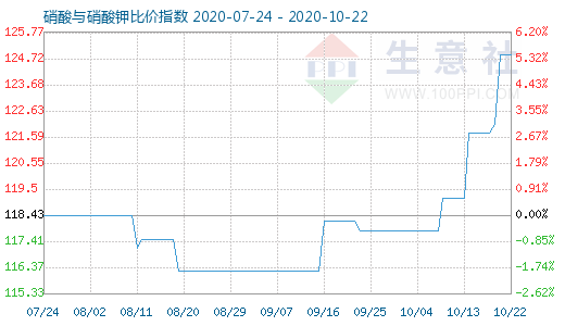 10月22日硝酸與硝酸鉀比價指數(shù)圖
