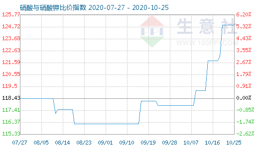 10月25日硝酸與硝酸鉀比價指數圖