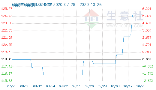 10月26日硝酸與硝酸鉀比價指數圖