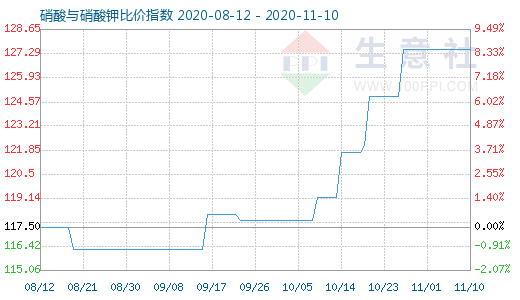 11月10日硝酸與硝酸鉀比價指數圖