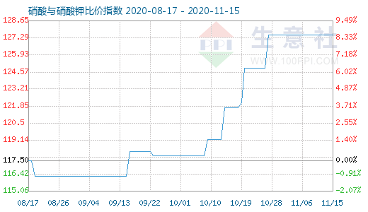 11月15日硝酸與硝酸鉀比價指數圖