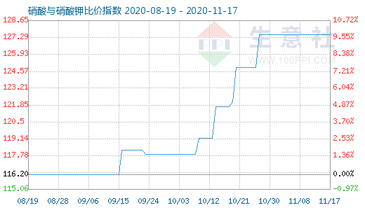 11月17日硝酸與硝酸鉀比價指數圖