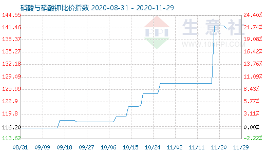 11月29日硝酸與硝酸鉀比價指數(shù)圖