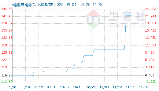11月30日硝酸與硝酸鉀比價指數圖