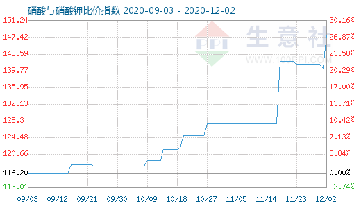 12月2日硝酸與硝酸鉀比價指數圖